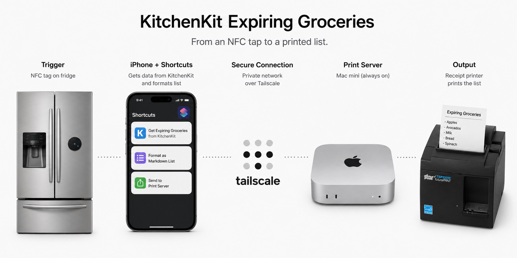Diagram showing the KitchenKit expiring groceries flow: NFC tag trigger, iPhone and Shortcuts, Tailscale connection, Mac mini print server, and receipt-printer output.